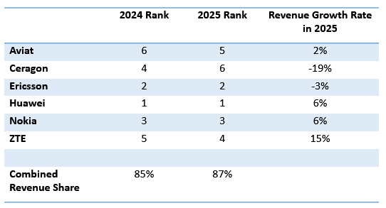 Dell'Oro 2025 Microwave Ranking